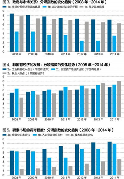 中國經濟體制改革基金會王小魯、樊綱等：中國市場化八年進程報告                                                              