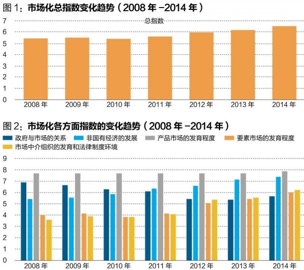中國經濟體制改革基金會王小魯、樊綱等：中國市場化八年進程報告                                                              