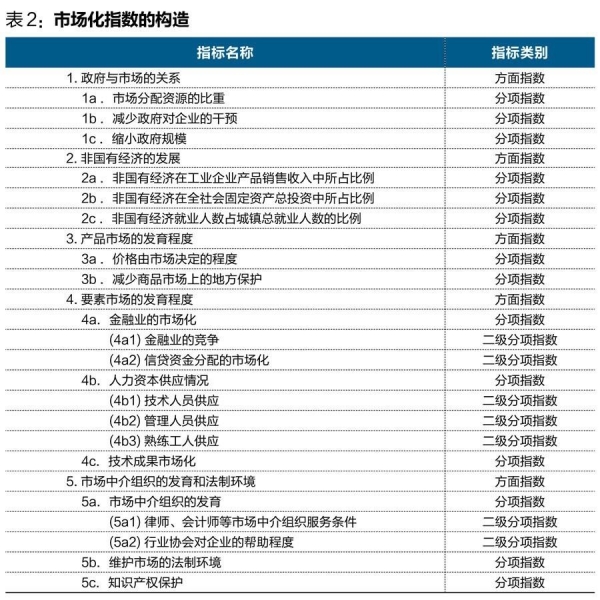 中國經濟體制改革基金會王小魯、樊綱等：中國市場化八年進程報告                                                              